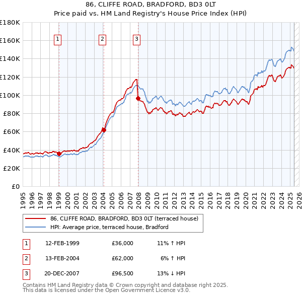 86, CLIFFE ROAD, BRADFORD, BD3 0LT: Price paid vs HM Land Registry's House Price Index