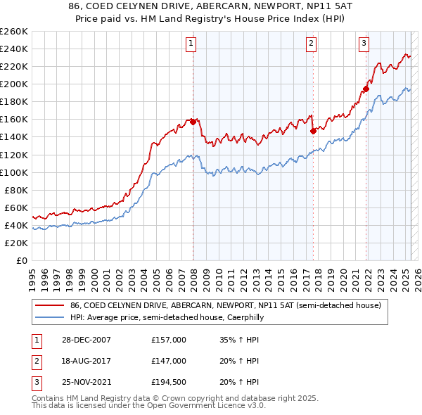 86, COED CELYNEN DRIVE, ABERCARN, NEWPORT, NP11 5AT: Price paid vs HM Land Registry's House Price Index