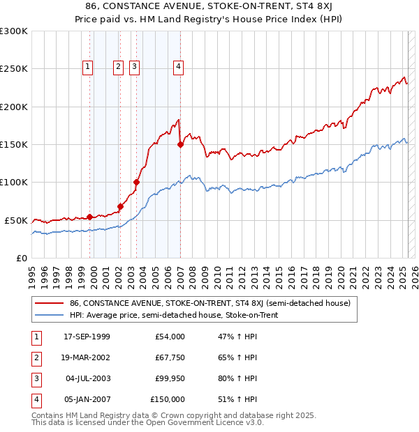 86, CONSTANCE AVENUE, STOKE-ON-TRENT, ST4 8XJ: Price paid vs HM Land Registry's House Price Index