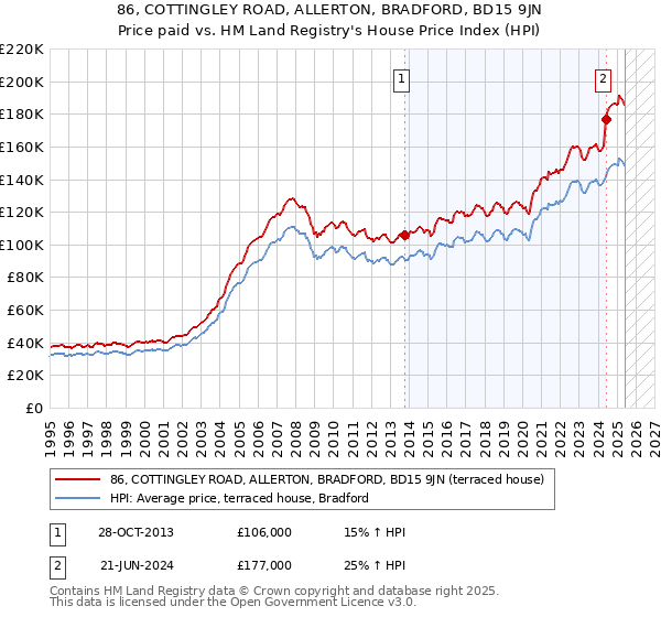 86, COTTINGLEY ROAD, ALLERTON, BRADFORD, BD15 9JN: Price paid vs HM Land Registry's House Price Index