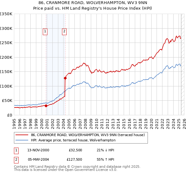 86, CRANMORE ROAD, WOLVERHAMPTON, WV3 9NN: Price paid vs HM Land Registry's House Price Index