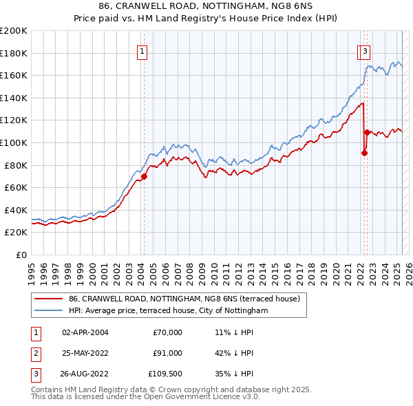 86, CRANWELL ROAD, NOTTINGHAM, NG8 6NS: Price paid vs HM Land Registry's House Price Index