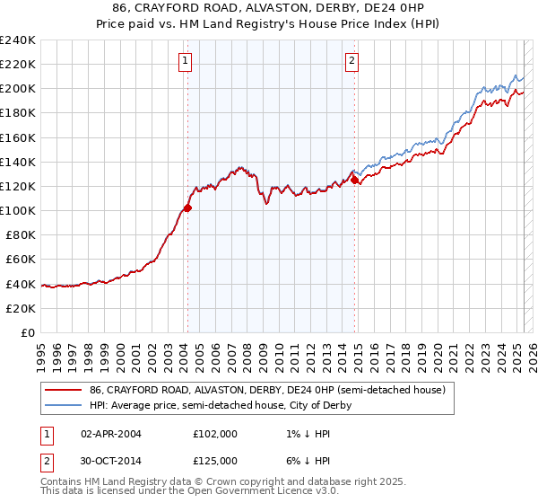 86, CRAYFORD ROAD, ALVASTON, DERBY, DE24 0HP: Price paid vs HM Land Registry's House Price Index