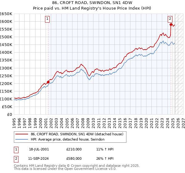 86, CROFT ROAD, SWINDON, SN1 4DW: Price paid vs HM Land Registry's House Price Index