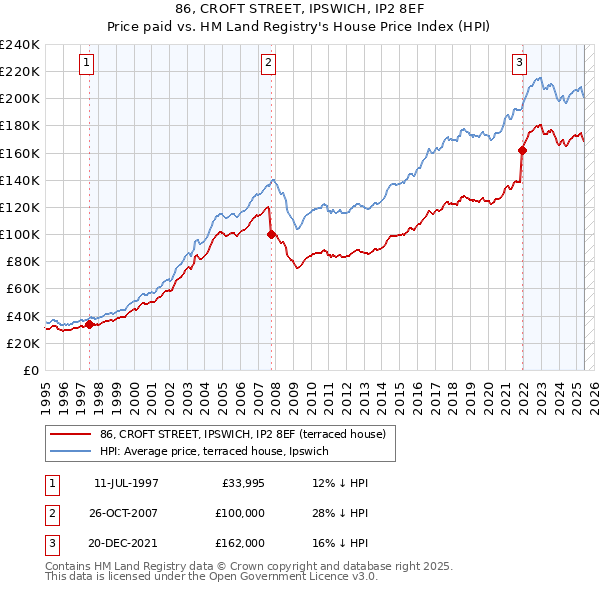 86, CROFT STREET, IPSWICH, IP2 8EF: Price paid vs HM Land Registry's House Price Index