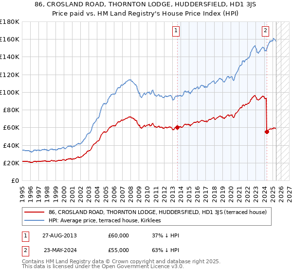86, CROSLAND ROAD, THORNTON LODGE, HUDDERSFIELD, HD1 3JS: Price paid vs HM Land Registry's House Price Index
