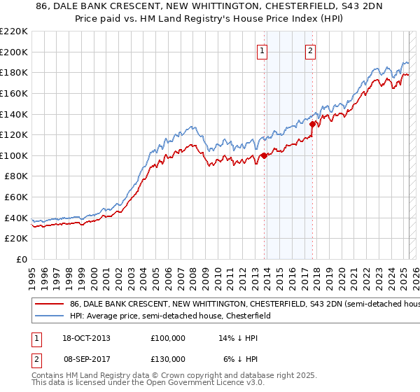 86, DALE BANK CRESCENT, NEW WHITTINGTON, CHESTERFIELD, S43 2DN: Price paid vs HM Land Registry's House Price Index