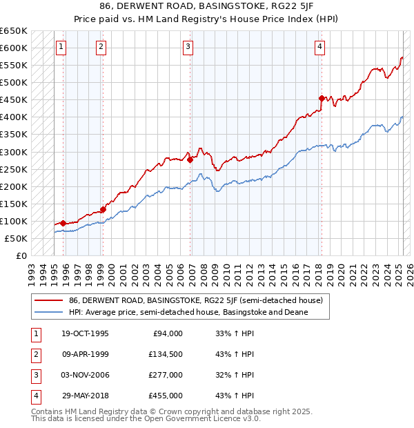 86, DERWENT ROAD, BASINGSTOKE, RG22 5JF: Price paid vs HM Land Registry's House Price Index