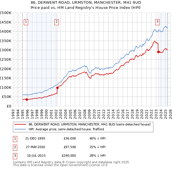 86, DERWENT ROAD, URMSTON, MANCHESTER, M41 8UD: Price paid vs HM Land Registry's House Price Index