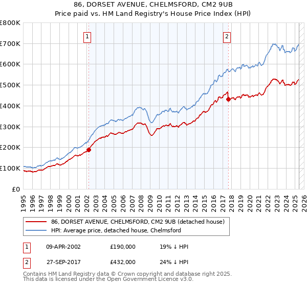 86, DORSET AVENUE, CHELMSFORD, CM2 9UB: Price paid vs HM Land Registry's House Price Index