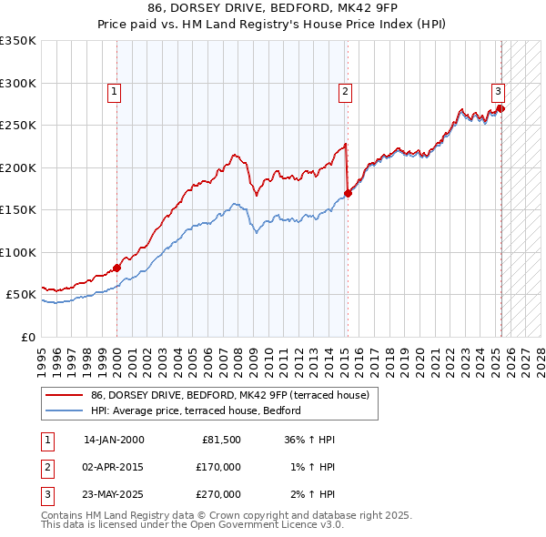 86, DORSEY DRIVE, BEDFORD, MK42 9FP: Price paid vs HM Land Registry's House Price Index