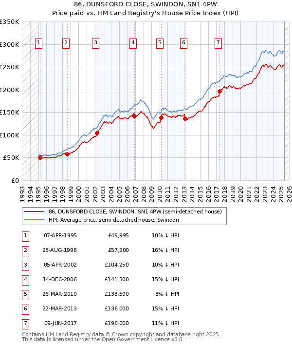 86, DUNSFORD CLOSE, SWINDON, SN1 4PW: Price paid vs HM Land Registry's House Price Index