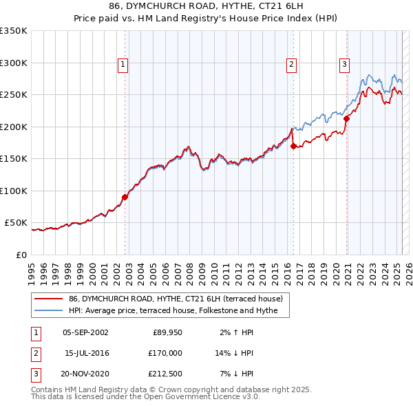 86, DYMCHURCH ROAD, HYTHE, CT21 6LH: Price paid vs HM Land Registry's House Price Index