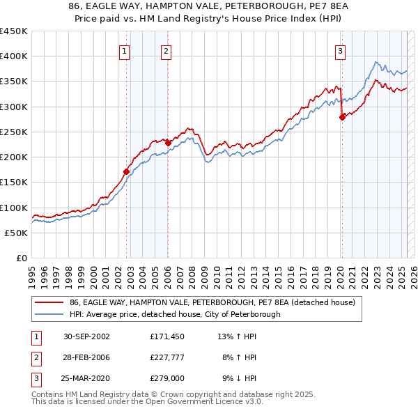 86, EAGLE WAY, HAMPTON VALE, PETERBOROUGH, PE7 8EA: Price paid vs HM Land Registry's House Price Index