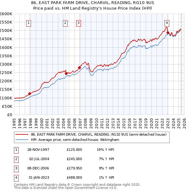 86, EAST PARK FARM DRIVE, CHARVIL, READING, RG10 9US: Price paid vs HM Land Registry's House Price Index
