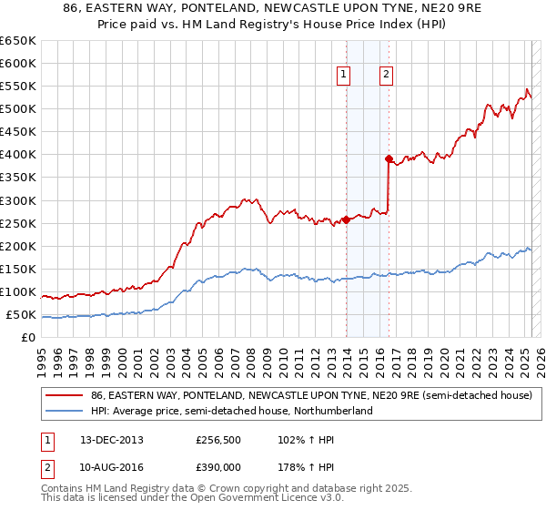 86, EASTERN WAY, PONTELAND, NEWCASTLE UPON TYNE, NE20 9RE: Price paid vs HM Land Registry's House Price Index