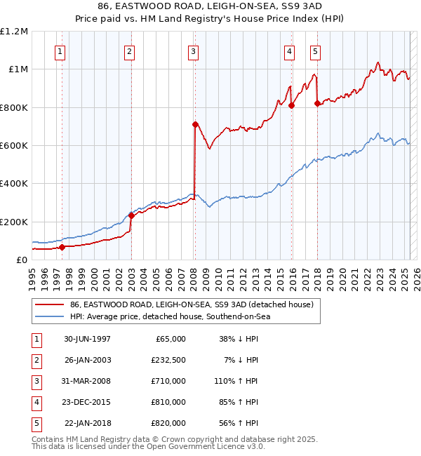 86, EASTWOOD ROAD, LEIGH-ON-SEA, SS9 3AD: Price paid vs HM Land Registry's House Price Index