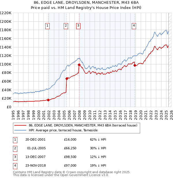 86, EDGE LANE, DROYLSDEN, MANCHESTER, M43 6BA: Price paid vs HM Land Registry's House Price Index