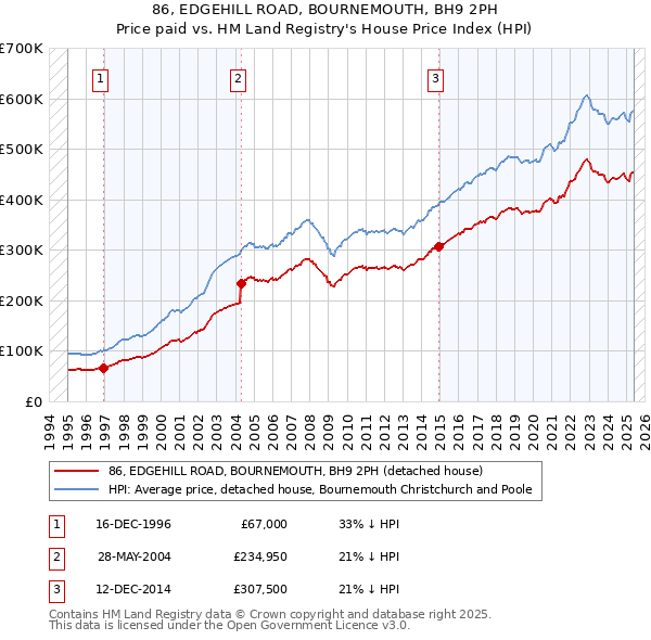 86, EDGEHILL ROAD, BOURNEMOUTH, BH9 2PH: Price paid vs HM Land Registry's House Price Index