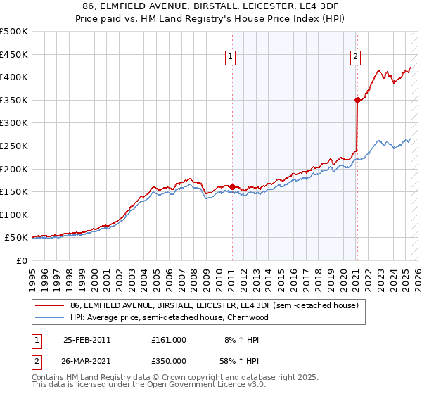 86, ELMFIELD AVENUE, BIRSTALL, LEICESTER, LE4 3DF: Price paid vs HM Land Registry's House Price Index