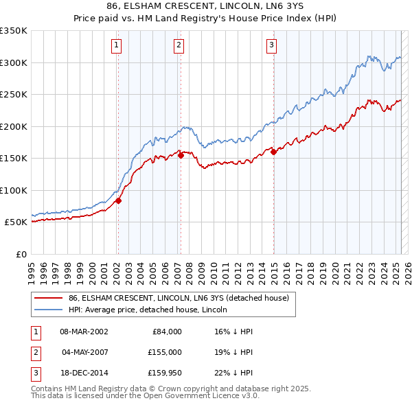 86, ELSHAM CRESCENT, LINCOLN, LN6 3YS: Price paid vs HM Land Registry's House Price Index