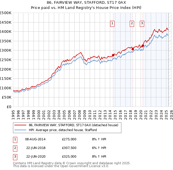86, FAIRVIEW WAY, STAFFORD, ST17 0AX: Price paid vs HM Land Registry's House Price Index