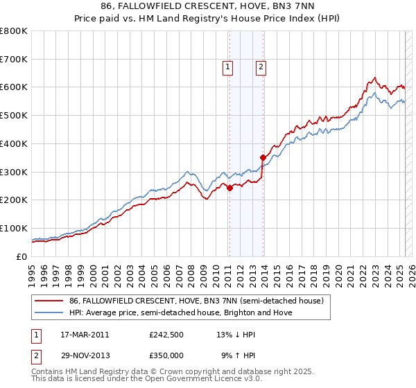 86, FALLOWFIELD CRESCENT, HOVE, BN3 7NN: Price paid vs HM Land Registry's House Price Index
