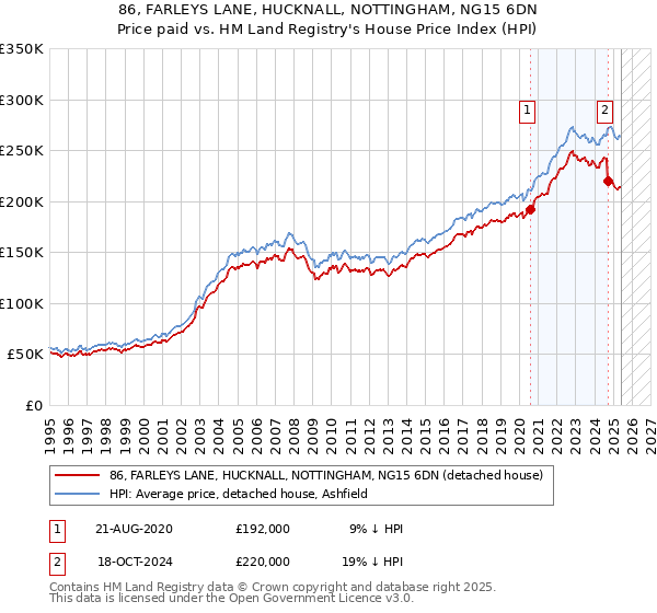 86, FARLEYS LANE, HUCKNALL, NOTTINGHAM, NG15 6DN: Price paid vs HM Land Registry's House Price Index