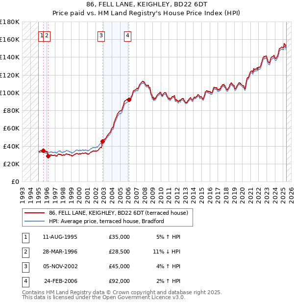 86, FELL LANE, KEIGHLEY, BD22 6DT: Price paid vs HM Land Registry's House Price Index