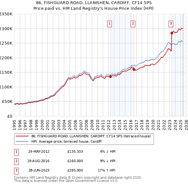 86, FISHGUARD ROAD, LLANISHEN, CARDIFF, CF14 5PS: Price paid vs HM Land Registry's House Price Index