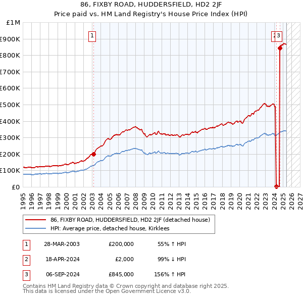86, FIXBY ROAD, HUDDERSFIELD, HD2 2JF: Price paid vs HM Land Registry's House Price Index