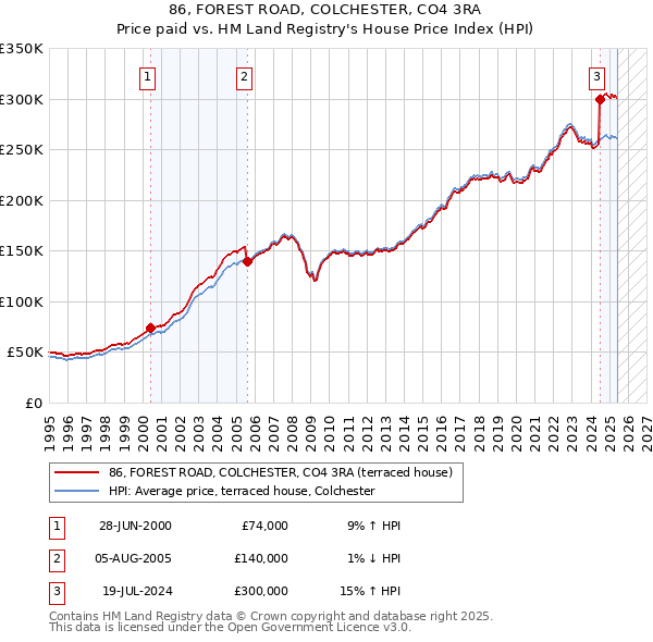 86, FOREST ROAD, COLCHESTER, CO4 3RA: Price paid vs HM Land Registry's House Price Index