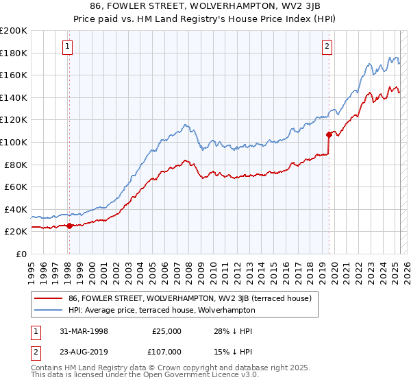86, FOWLER STREET, WOLVERHAMPTON, WV2 3JB: Price paid vs HM Land Registry's House Price Index