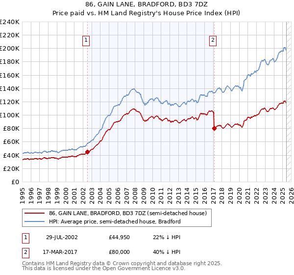 86, GAIN LANE, BRADFORD, BD3 7DZ: Price paid vs HM Land Registry's House Price Index