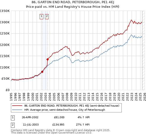 86, GARTON END ROAD, PETERBOROUGH, PE1 4EJ: Price paid vs HM Land Registry's House Price Index