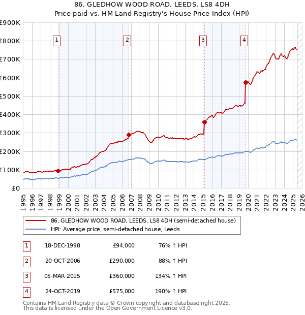 86, GLEDHOW WOOD ROAD, LEEDS, LS8 4DH: Price paid vs HM Land Registry's House Price Index