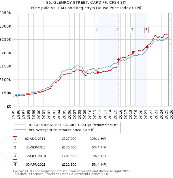 86, GLENROY STREET, CARDIFF, CF24 3JY: Price paid vs HM Land Registry's House Price Index