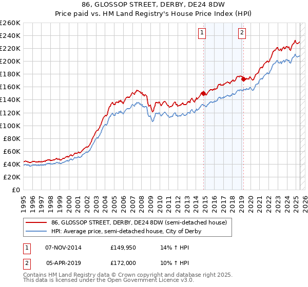 86, GLOSSOP STREET, DERBY, DE24 8DW: Price paid vs HM Land Registry's House Price Index