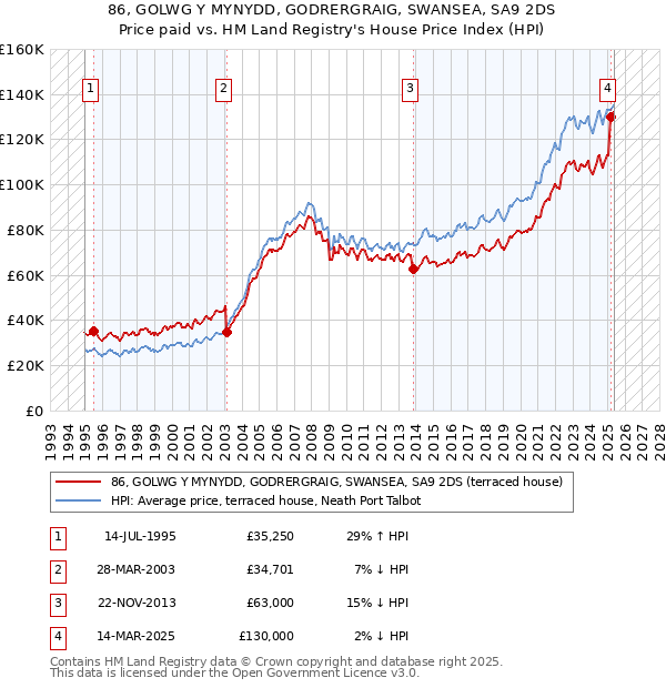 86, GOLWG Y MYNYDD, GODRERGRAIG, SWANSEA, SA9 2DS: Price paid vs HM Land Registry's House Price Index