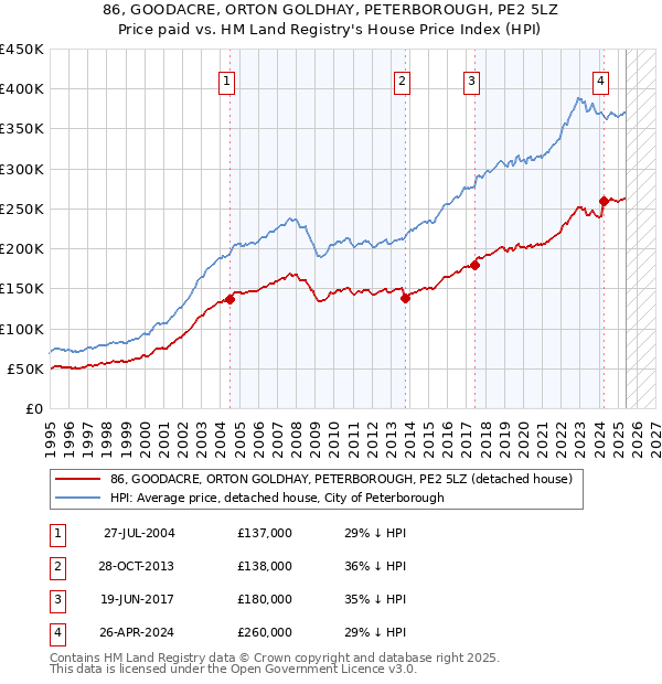 86, GOODACRE, ORTON GOLDHAY, PETERBOROUGH, PE2 5LZ: Price paid vs HM Land Registry's House Price Index