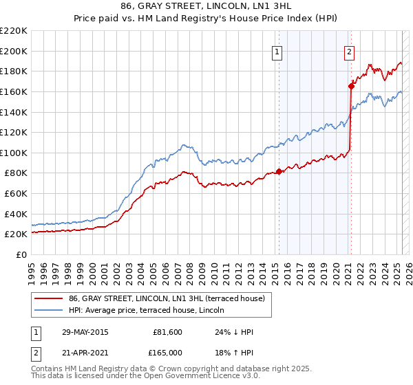 86, GRAY STREET, LINCOLN, LN1 3HL: Price paid vs HM Land Registry's House Price Index