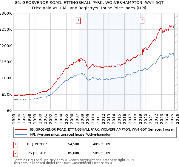 86, GROSVENOR ROAD, ETTINGSHALL PARK, WOLVERHAMPTON, WV4 6QT: Price paid vs HM Land Registry's House Price Index