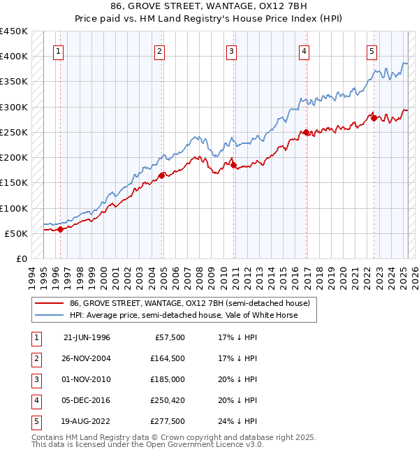 86, GROVE STREET, WANTAGE, OX12 7BH: Price paid vs HM Land Registry's House Price Index