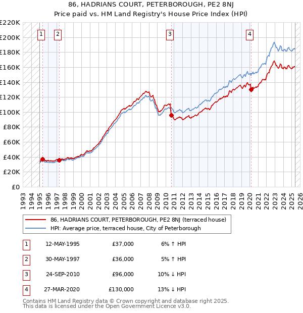 86, HADRIANS COURT, PETERBOROUGH, PE2 8NJ: Price paid vs HM Land Registry's House Price Index