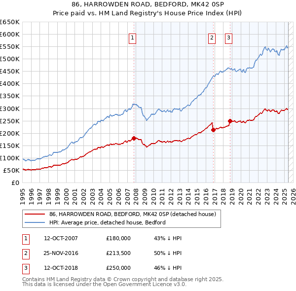 86, HARROWDEN ROAD, BEDFORD, MK42 0SP: Price paid vs HM Land Registry's House Price Index