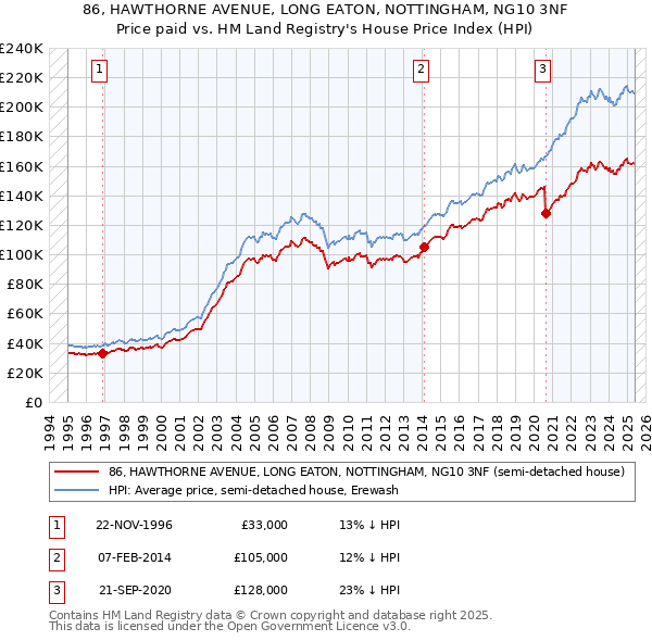 86, HAWTHORNE AVENUE, LONG EATON, NOTTINGHAM, NG10 3NF: Price paid vs HM Land Registry's House Price Index