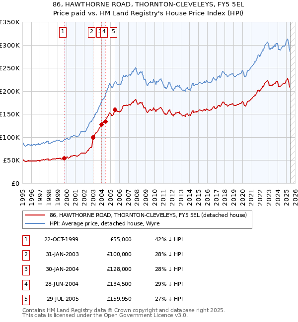 86, HAWTHORNE ROAD, THORNTON-CLEVELEYS, FY5 5EL: Price paid vs HM Land Registry's House Price Index