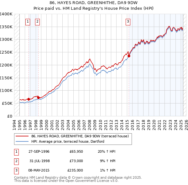 86, HAYES ROAD, GREENHITHE, DA9 9DW: Price paid vs HM Land Registry's House Price Index