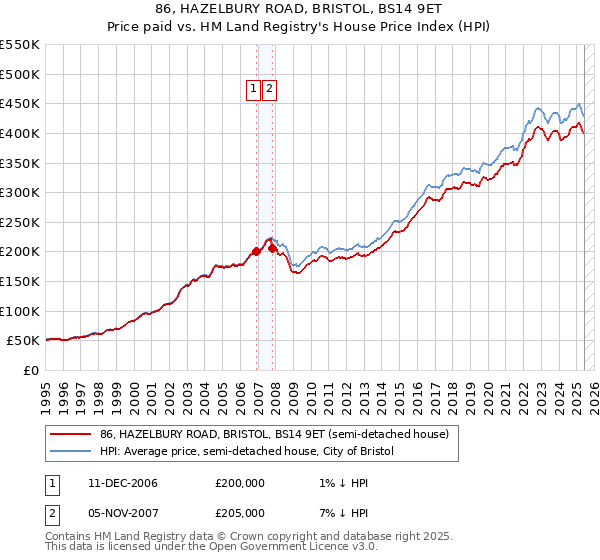 86, HAZELBURY ROAD, BRISTOL, BS14 9ET: Price paid vs HM Land Registry's House Price Index