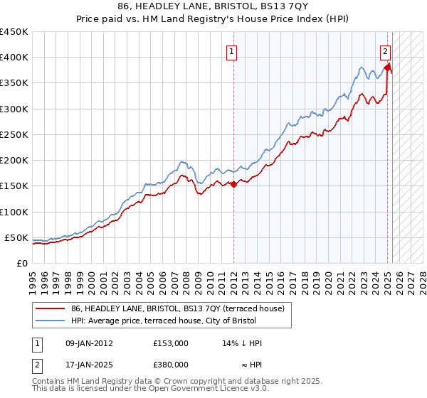 86, HEADLEY LANE, BRISTOL, BS13 7QY: Price paid vs HM Land Registry's House Price Index